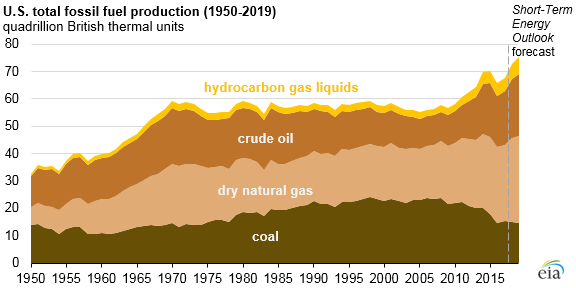 U S Fossil Fuel Production Eia Commodity Research Group