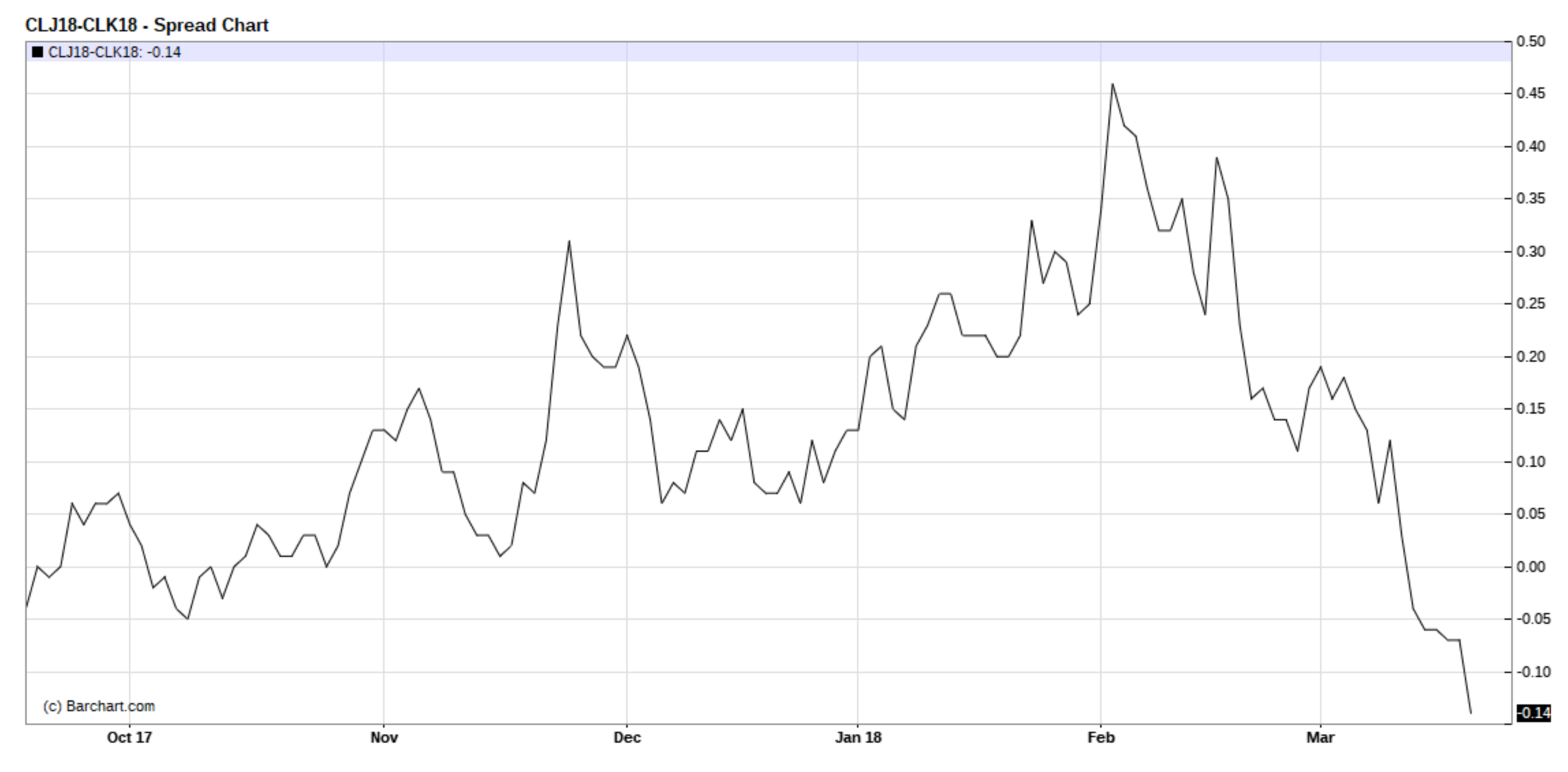 Cushing stocks vs April/May WTI... Commodity Research Group