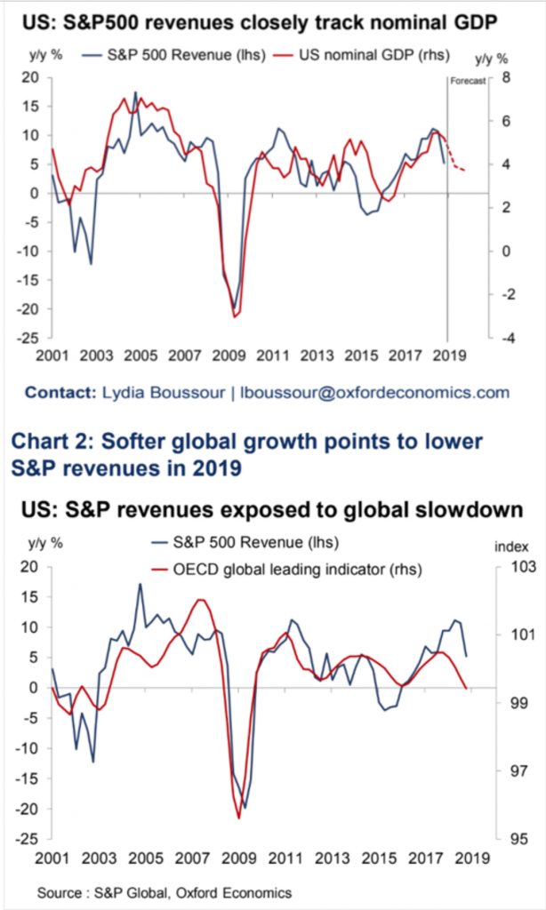 S&P growth/nominal GDP... Lydia Boussour, Oxford Economics via WSJ