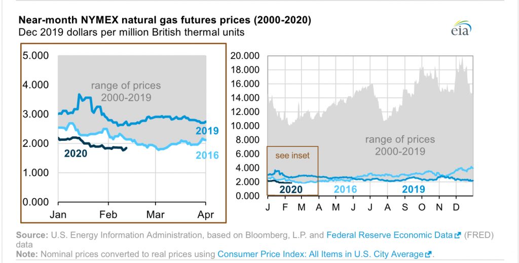 Natural gas prices fall to lowest Feb prices in 20 years ...