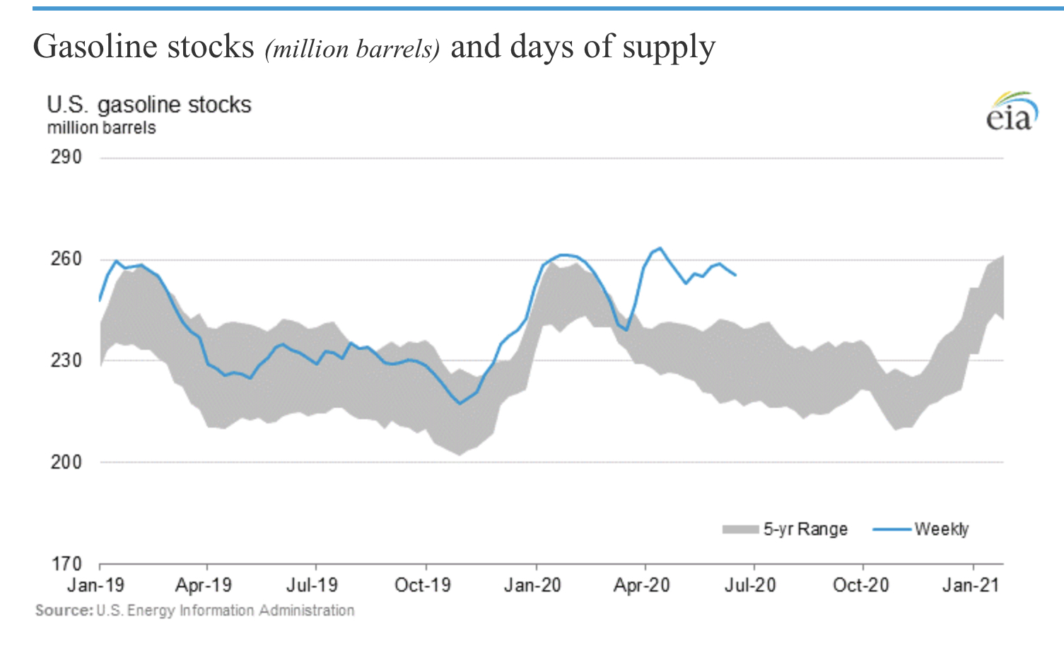 US petroleum stocks remain elevated... EIA Commodity Research Group