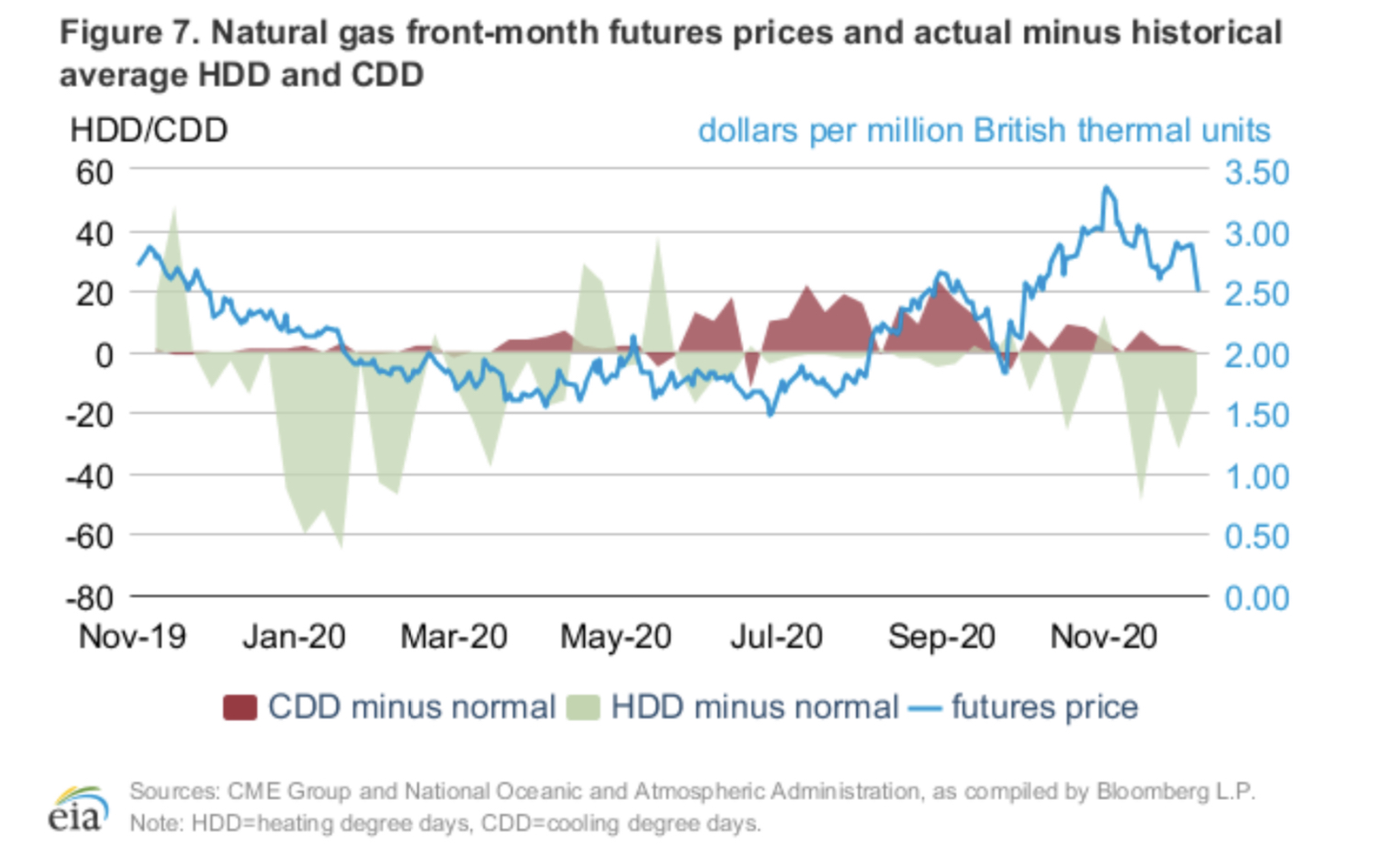 Heating/cooling degree days... EIA Commodity Research Group