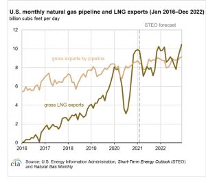 LNG exports exceed natural gas exports by pipeline… EIA – Commodity ...