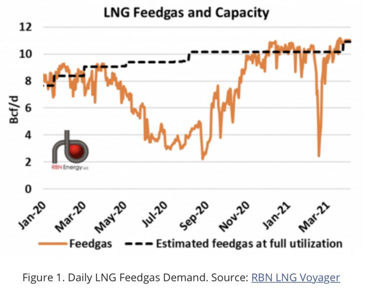 US LNG Feedgas Demand Surges… RBN Energy – Commodity Research Group